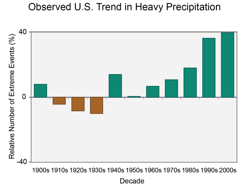 Illustration for article titled 10 Charts That Show How The Climate Has Already Changed